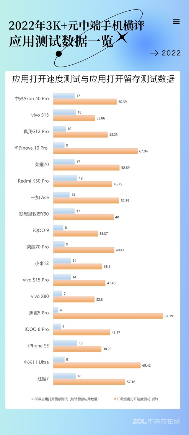 2022年3K至4K元中端手机横评 应用测试数据一览 