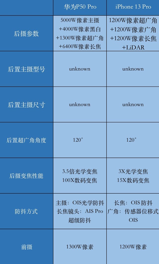 影像双雄对决：华为P50 Pro vs iPhone 13 Pro 