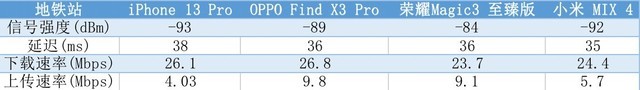 地铁上不做断网族 O/苹/荣/米旗舰机型信号横评 