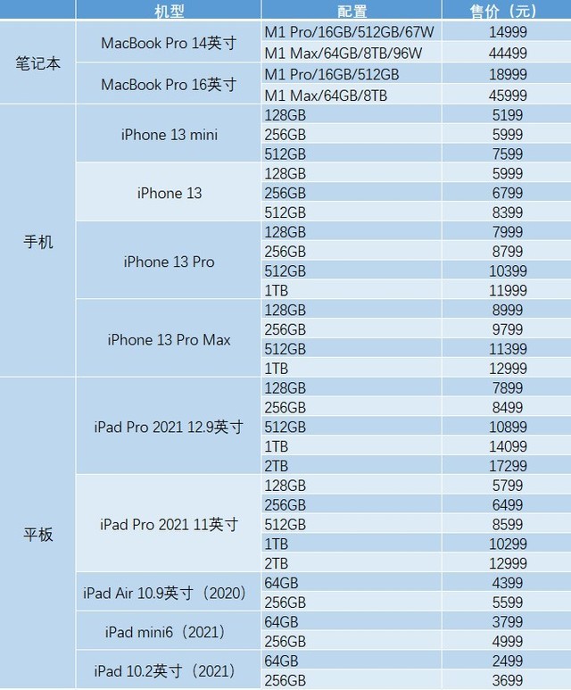 差价5万块！iPhone/Mac/iPad三件套怎么买才合适？ 