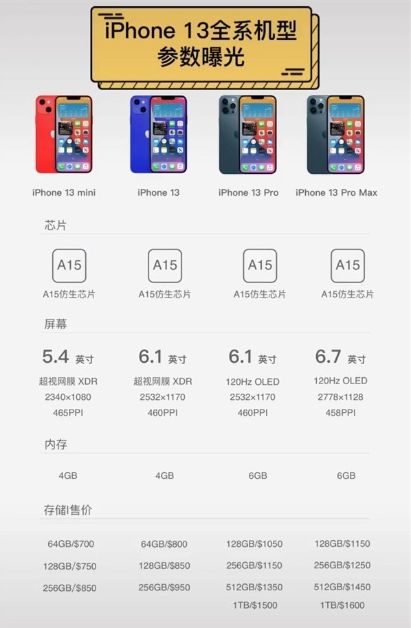 关于iPhone 13你想知道什么？iPhone 13详细参数来了