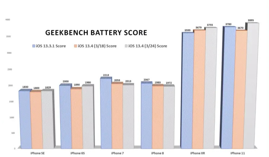 iOS 13.4 续航测试，iPhone XR/11 更耐用