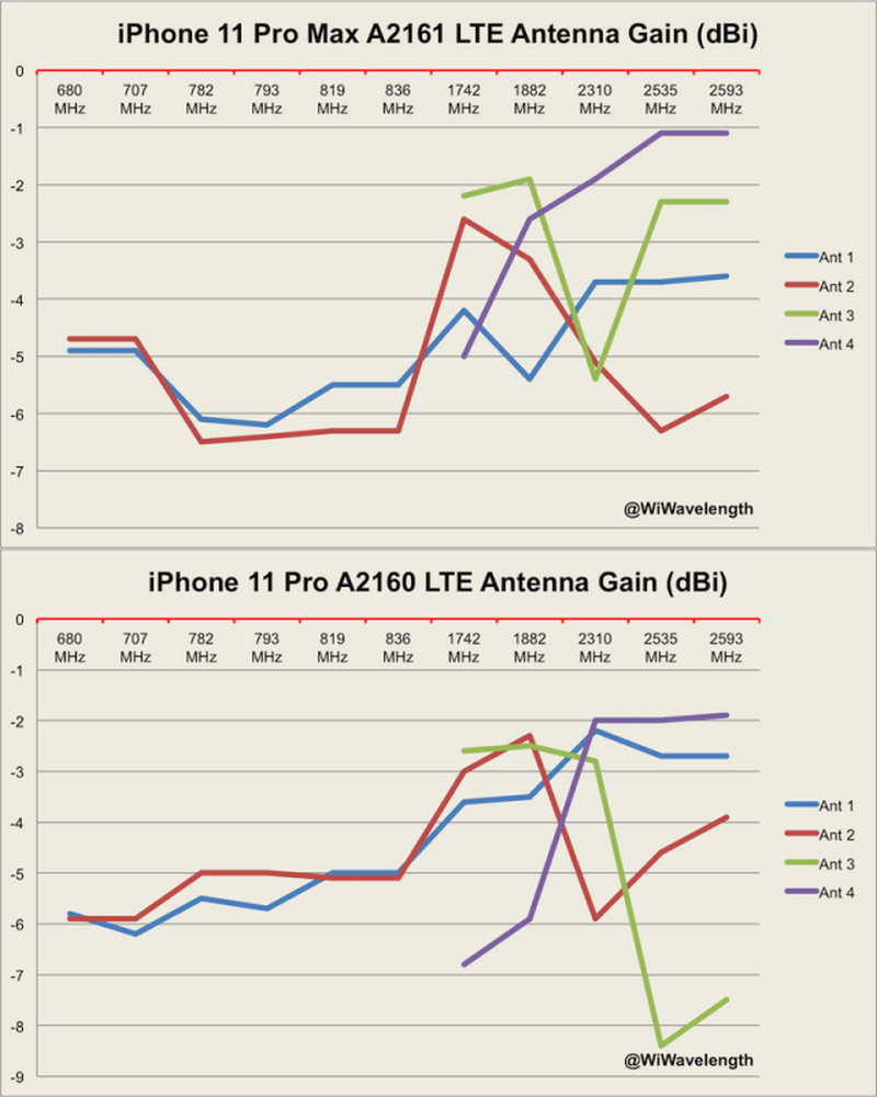 iPhone 11 系列正式开售，基带性能实际体验如何？