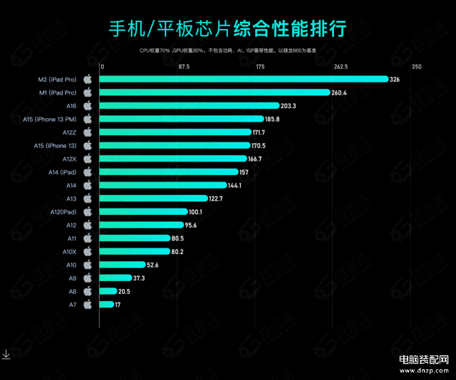 手机cpu性能排行榜天梯图