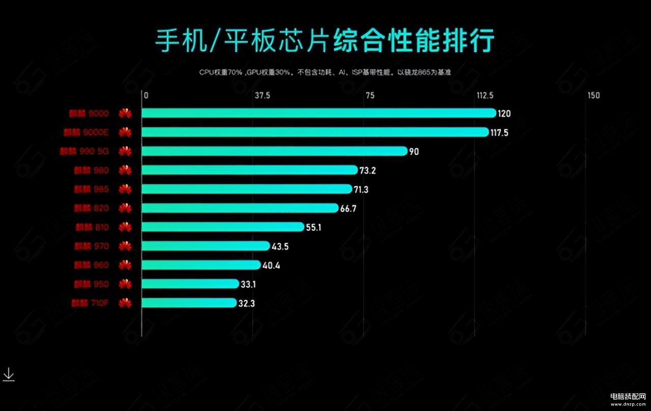 手机cpu性能排行榜天梯图