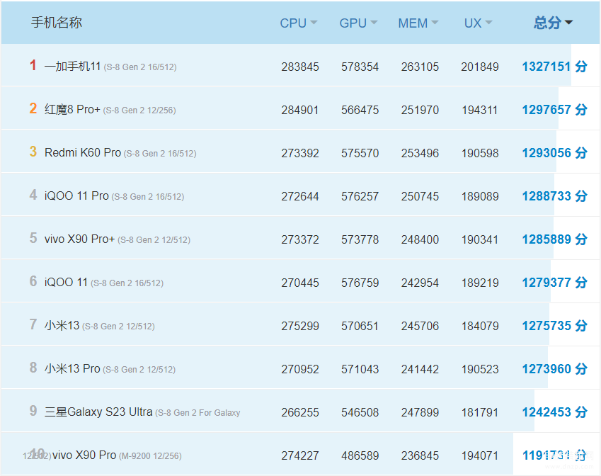 手机cpu性能排行榜2023最新