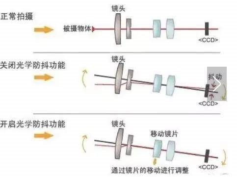 什么是“光学防抖”，iPhone 光学防抖意义有多大？