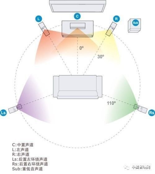 5.1音箱怎么摆放才能达到最佳效果