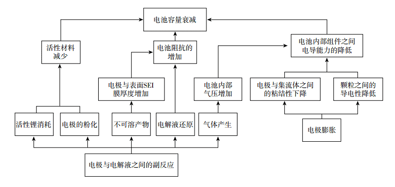 iPhone 为什么会电池迅速衰减？iPhone 充不进去电怎么办？