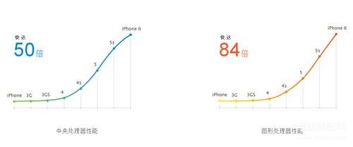 iphone6参数配置详情