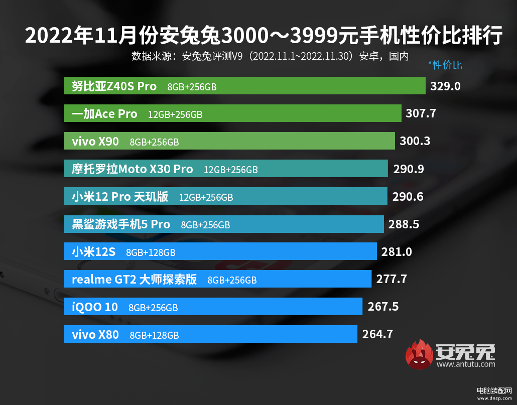 2022年手机性价比排行榜