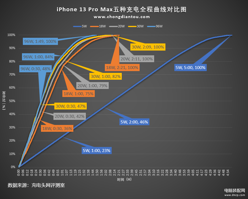 苹果iPhone14有充电器吗