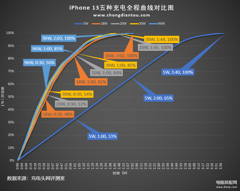 苹果iPhone14有充电器吗