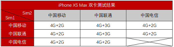 新款iPhone支持几种网络组合？港版iPhone XS不支持电信卡怎么办？