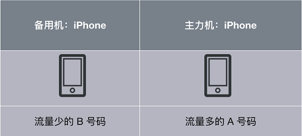 不必等待新机，在 iPhone X 上实现「双卡双待」的步骤