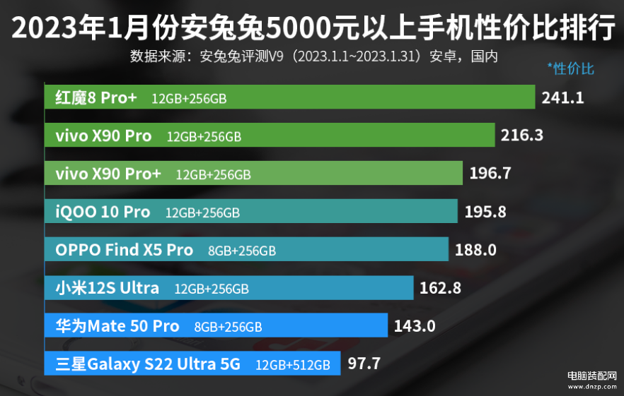 1月份手机性价比排行榜