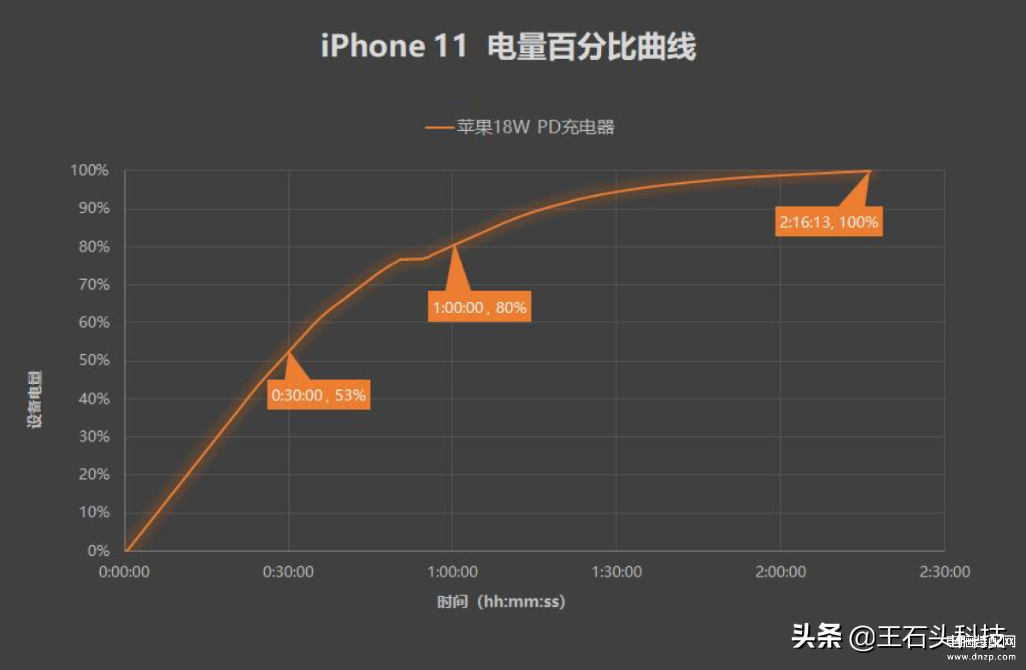 iphone11可以无线充电么