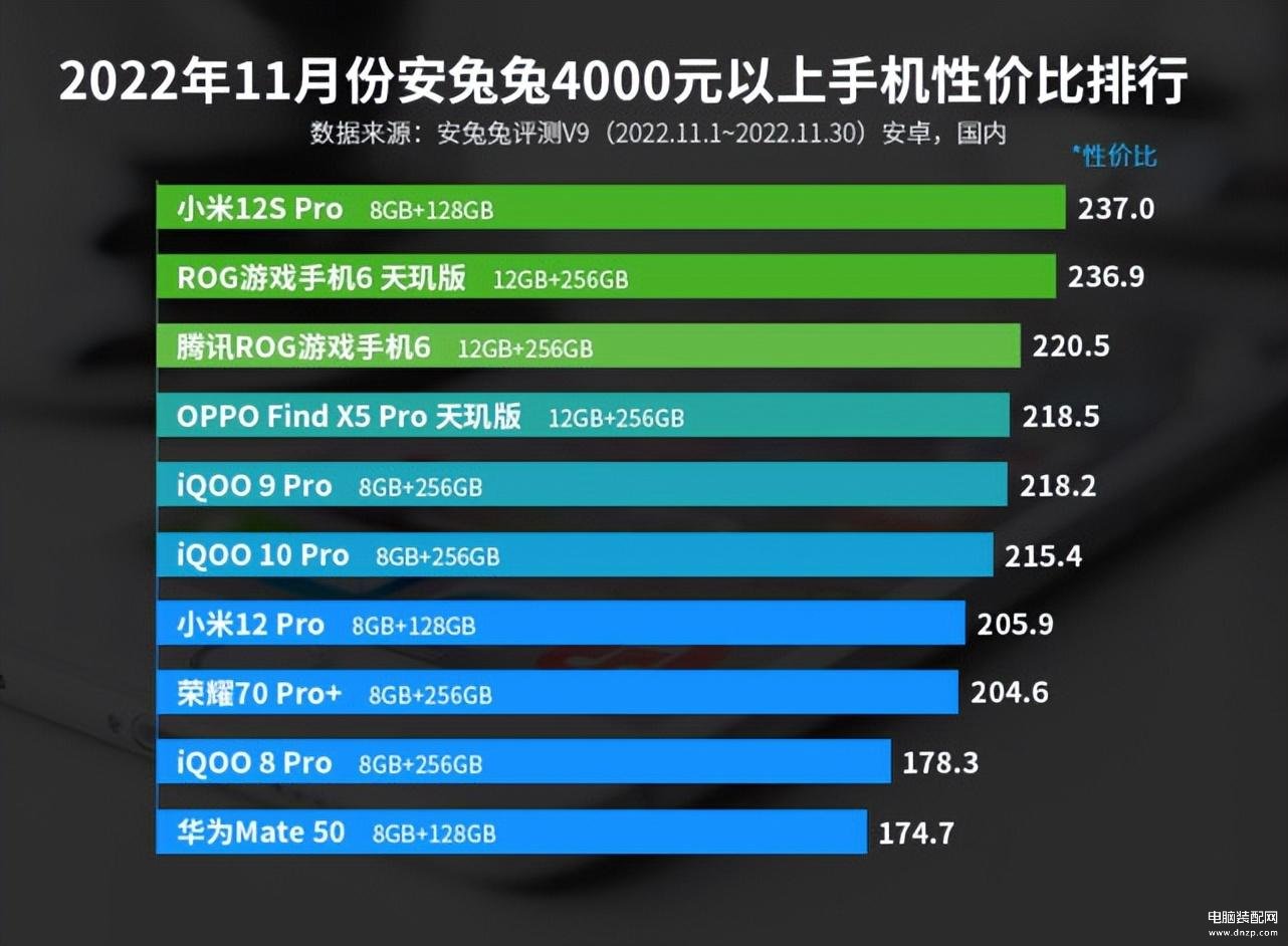 安卓手机排行榜性价比最高