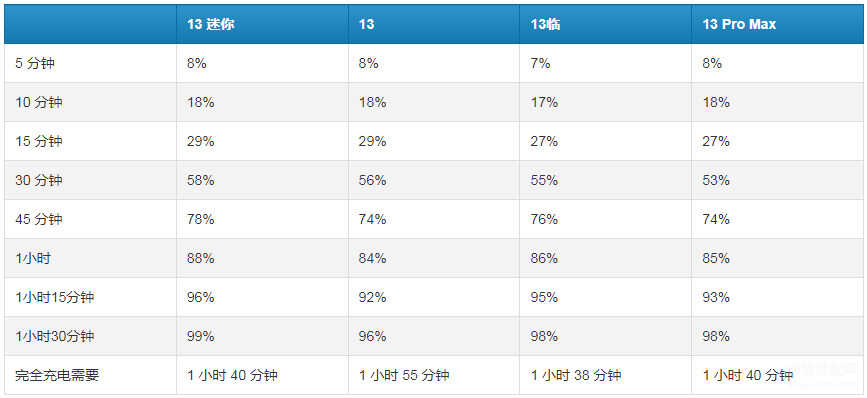 iphone13充电需要多久