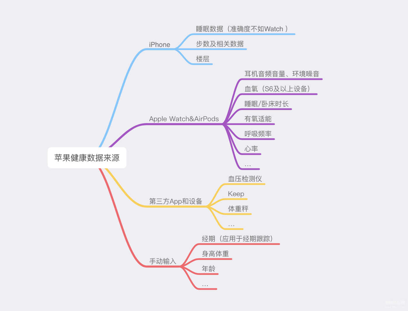 苹果手机健康软件怎么用?