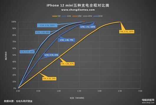 苹果12pro max多长时间可以充满电