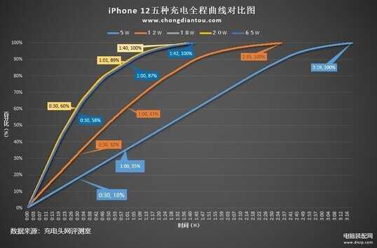 苹果12pro max多长时间可以充满电