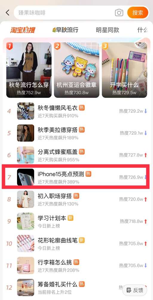 iPhone 15未售先火天猫热度飙升389% 忙坏苹果客服 