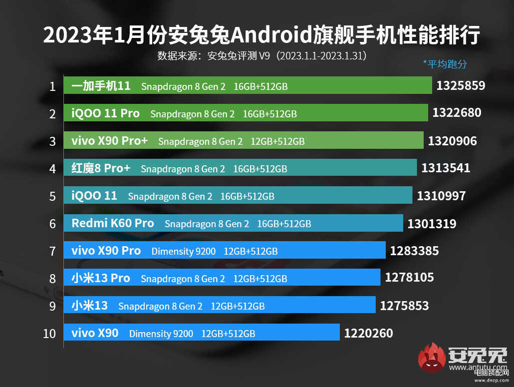今年手机性能排行榜