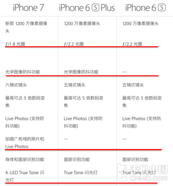 iPhone 7相机提升大？主要是看跟谁比了