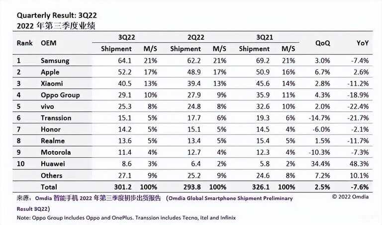 中国手机销量排行榜前十名