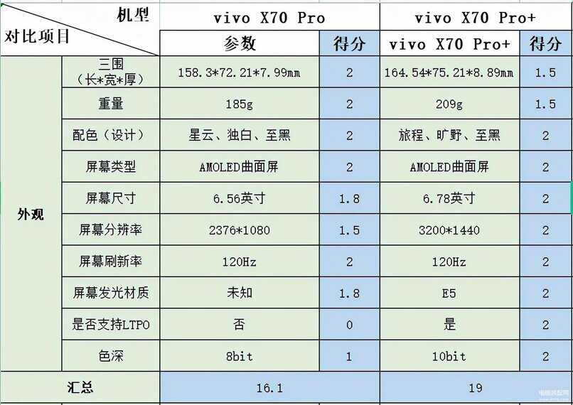 x70pro和x70pro+区别大吗