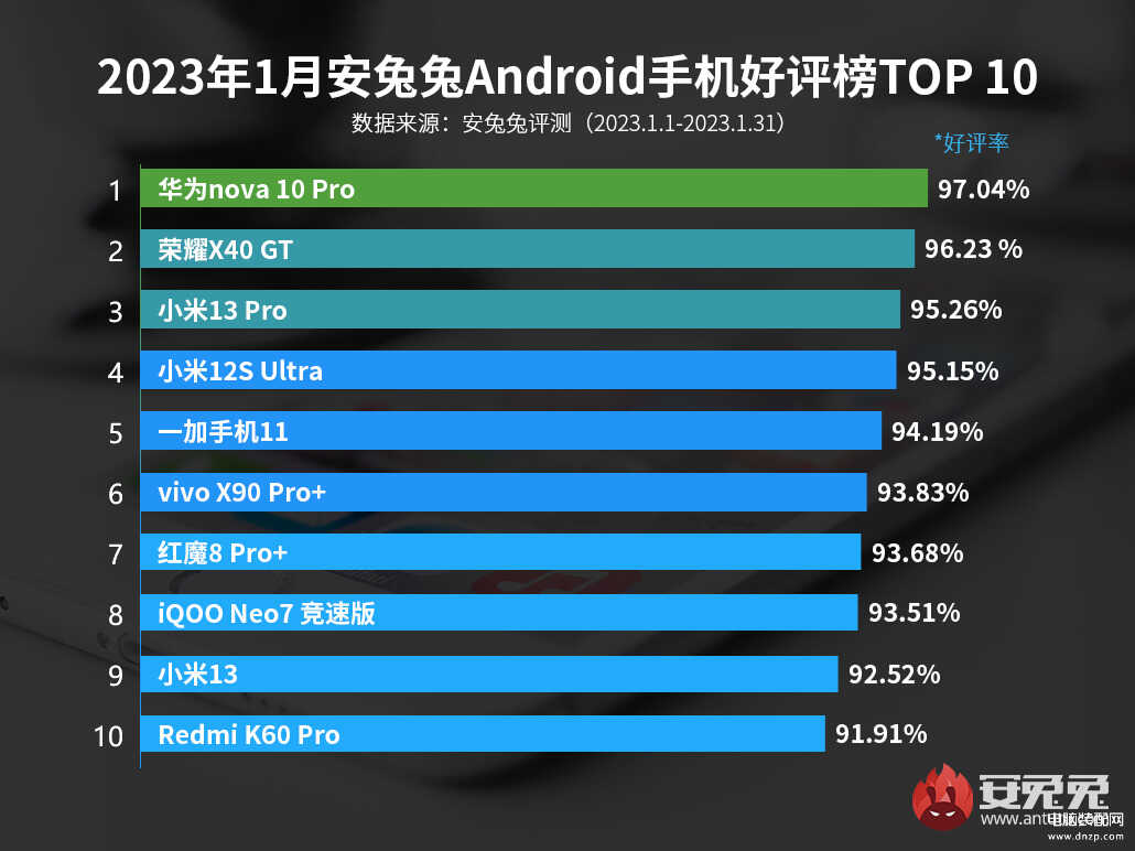 23年手机排行榜