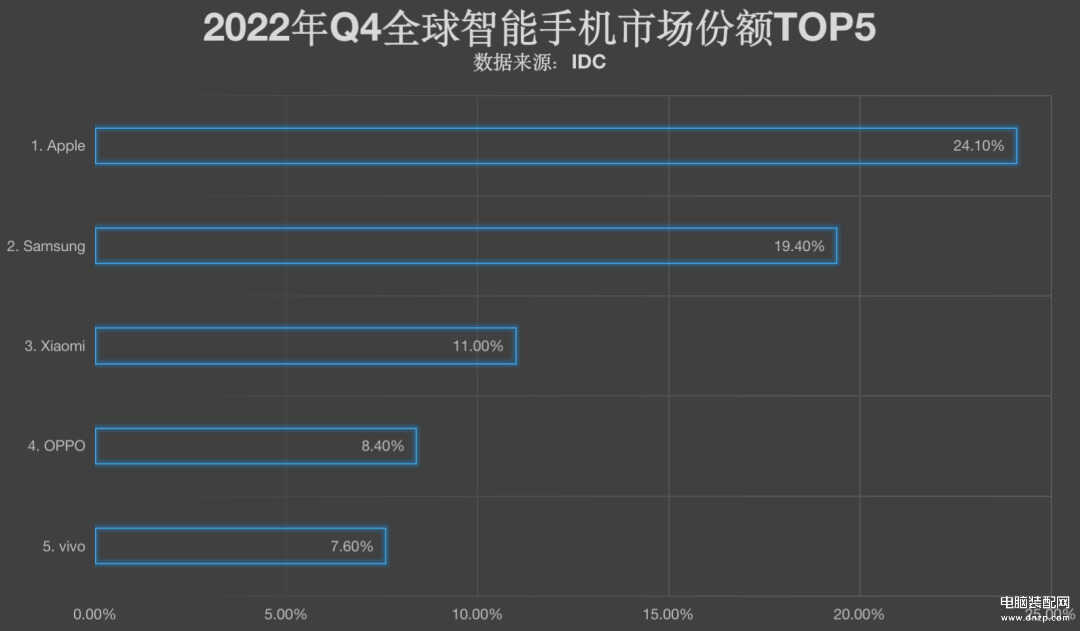 最近什么手机销售最火