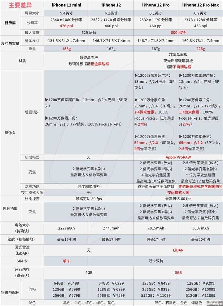 苹果12与苹果12mini的参数对比