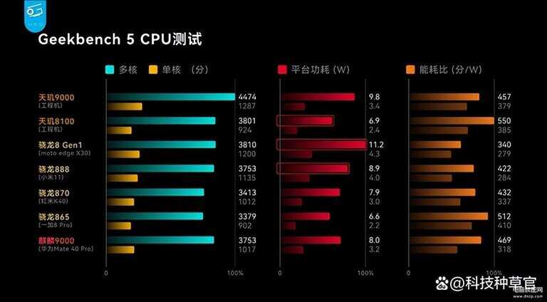 骁龙888和天玑8100哪个好 