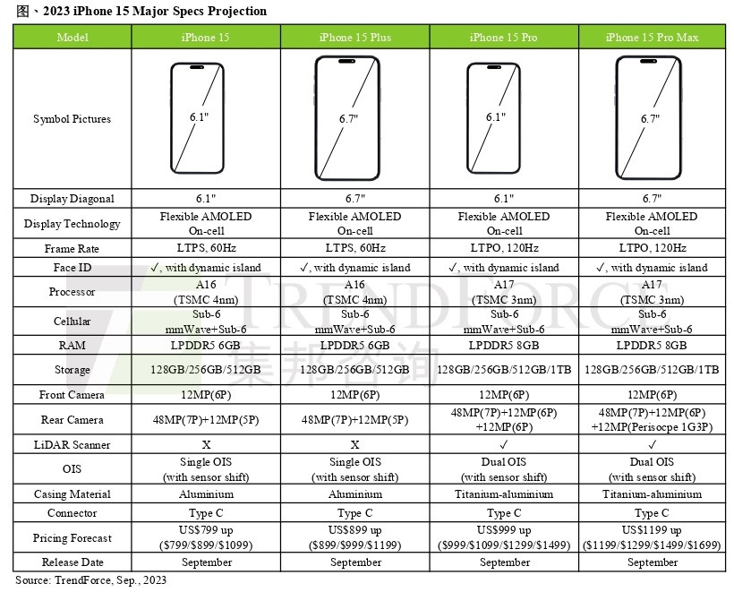 网传苹果 iPhone 15 Pro 系列机型最高 8GB 内存、1TB 存储