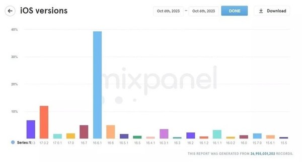 iOS 17系统安装率低迷：发布18天后安装率仅约23%