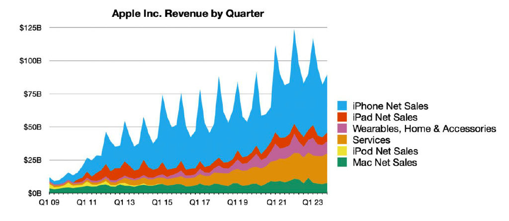 库克称 iPhone 15 在中国市场表现良好