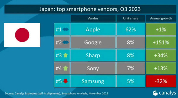 三季度日本智能手机市场数据