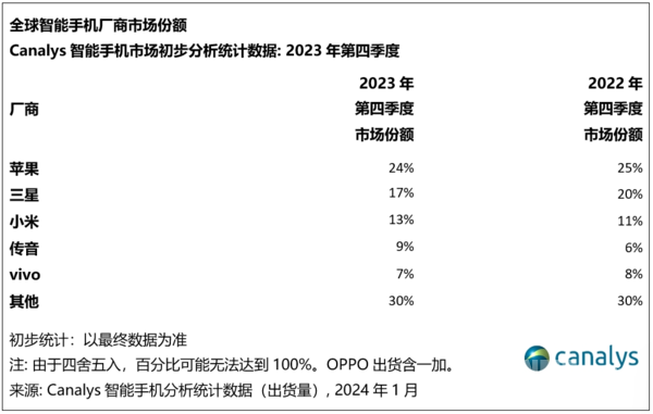 Canalys：苹果摘得桂冠 但华为崛起将对苹果构成挑战