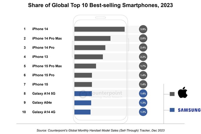 iPhone 14成最畅销机型 美国和中国贡献一半销量