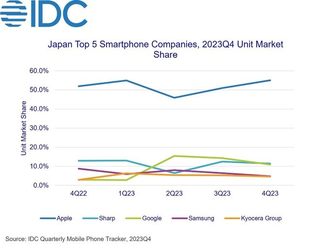 2023日本手机市场出货量战报：苹果iPhone占半壁江山、谷歌暴涨527%