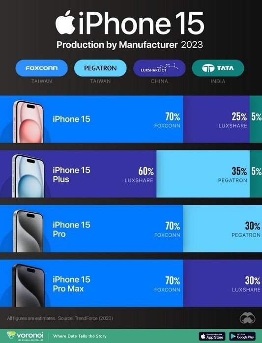 iPhone 15系列四家代工厂产量分布出炉 富士康占大头