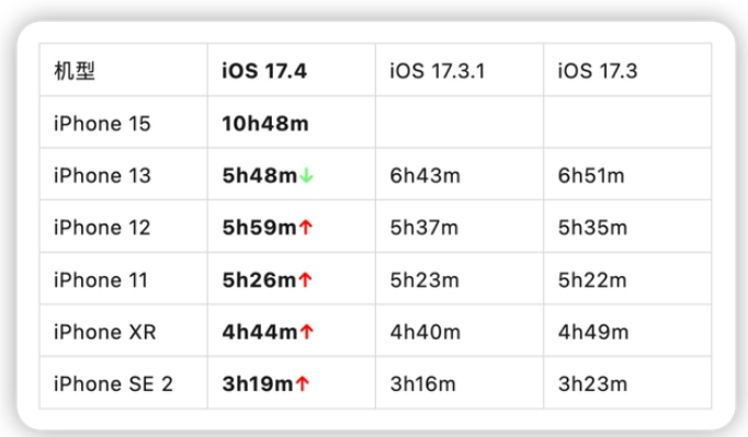 升级iOS17.4后iPhone15 Pro掉电快怎么办？