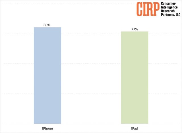 美国Mac用户画像：iPhone “引流”效果明显，80% 转投新用户持有苹果手机