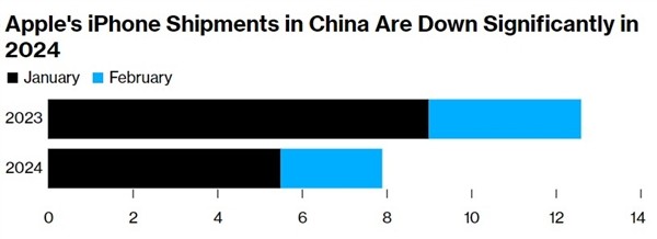 iPhone在中国销量同比减少33% Q2销量预期继续下调