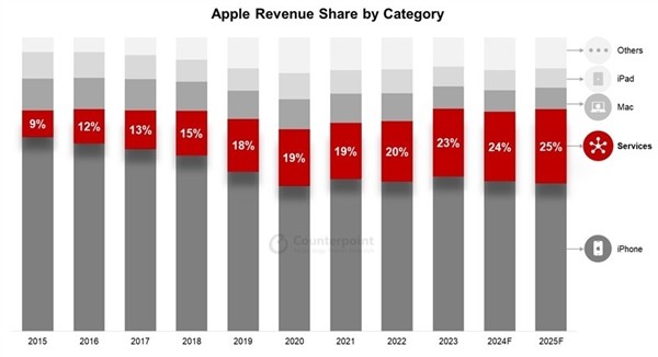 iPhone保有量超20亿 苹果各项业务齐头并进