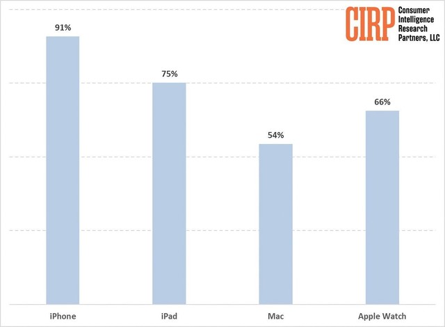 苹果品牌黏性在美国依然很高：新购用户群中 91% 拥有 iPhone