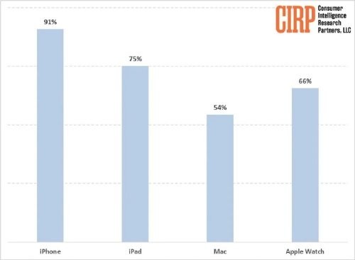 苹果品牌黏性极高：新购用户群中91%拥有iPhone