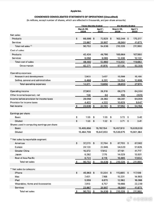 iPhone收入下降近10% 苹果仍看好中国市场